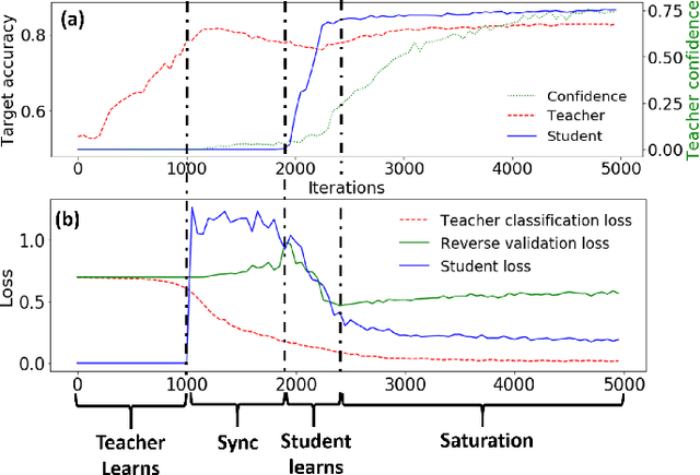 Figure 4 for Teacher-Student Consistency For Multi-Source Domain Adaptation