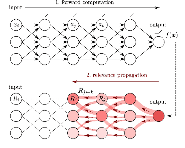 Figure 1 for Model Explainability in Deep Learning Based Natural Language Processing