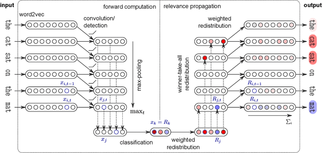 Figure 3 for Model Explainability in Deep Learning Based Natural Language Processing