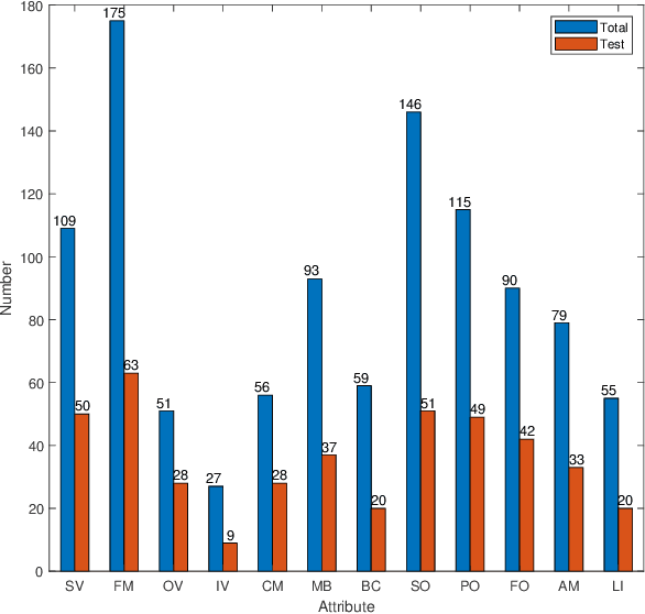Figure 3 for Tiny Object Tracking: A Large-scale Dataset and A Baseline