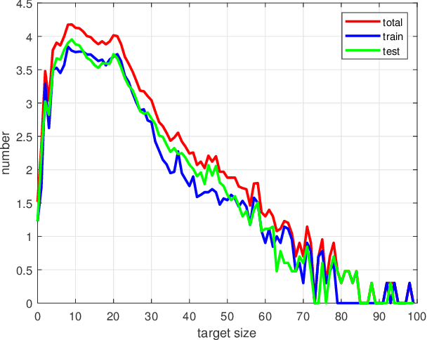 Figure 4 for Tiny Object Tracking: A Large-scale Dataset and A Baseline