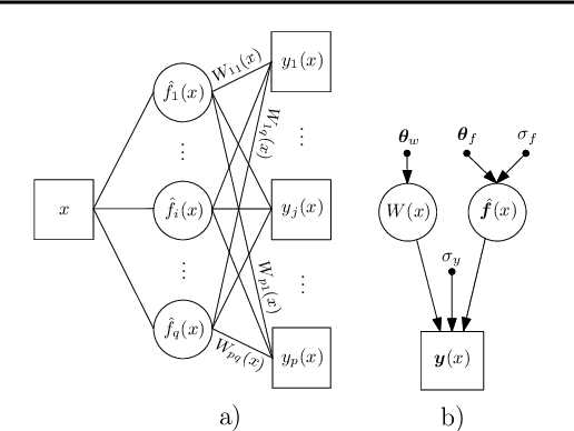 Figure 1 for Gaussian Process Regression Networks