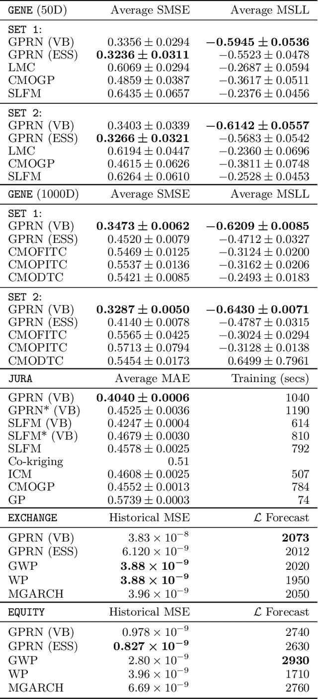 Figure 2 for Gaussian Process Regression Networks