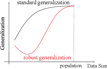 Figure 2 for Towards Understanding Adversarial Examples Systematically: Exploring Data Size, Task and Model Factors