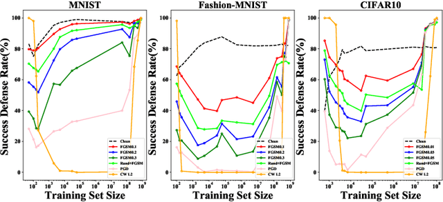 Figure 3 for Towards Understanding Adversarial Examples Systematically: Exploring Data Size, Task and Model Factors