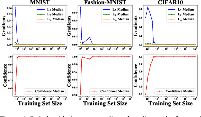 Figure 4 for Towards Understanding Adversarial Examples Systematically: Exploring Data Size, Task and Model Factors