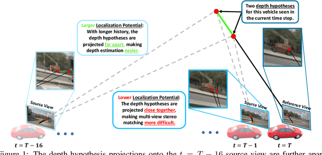Figure 1 for Time Will Tell: New Outlooks and A Baseline for Temporal Multi-View 3D Object Detection