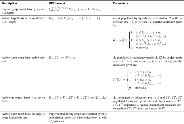 Figure 2 for $\partial$-Explainer: Abductive Natural Language Inference via Differentiable Convex Optimization
