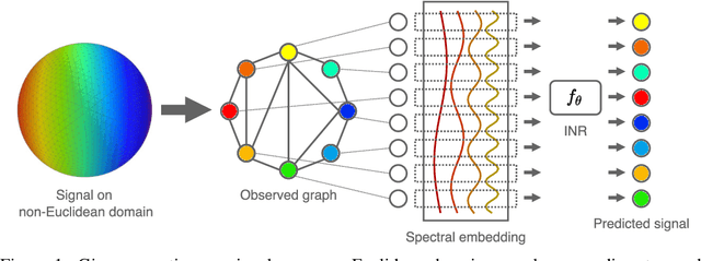 Figure 1 for Generalised Implicit Neural Representations