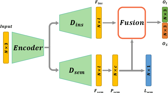 Figure 3 for Semantic Segmentation-Assisted Instance Feature Fusion for Multi-Level 3D Part Instance Segmentation