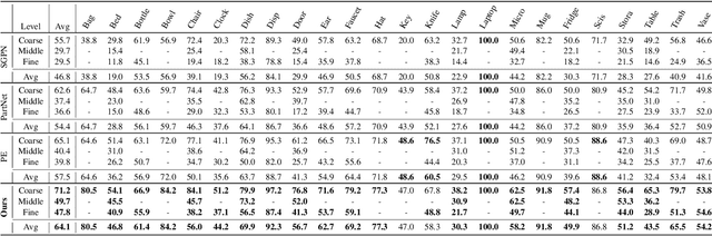 Figure 2 for Semantic Segmentation-Assisted Instance Feature Fusion for Multi-Level 3D Part Instance Segmentation