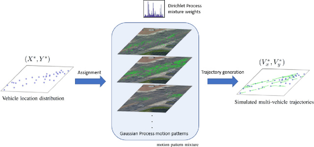 Figure 3 for Modeling Multi-Vehicle Interaction Scenarios Using Gaussian Random Field