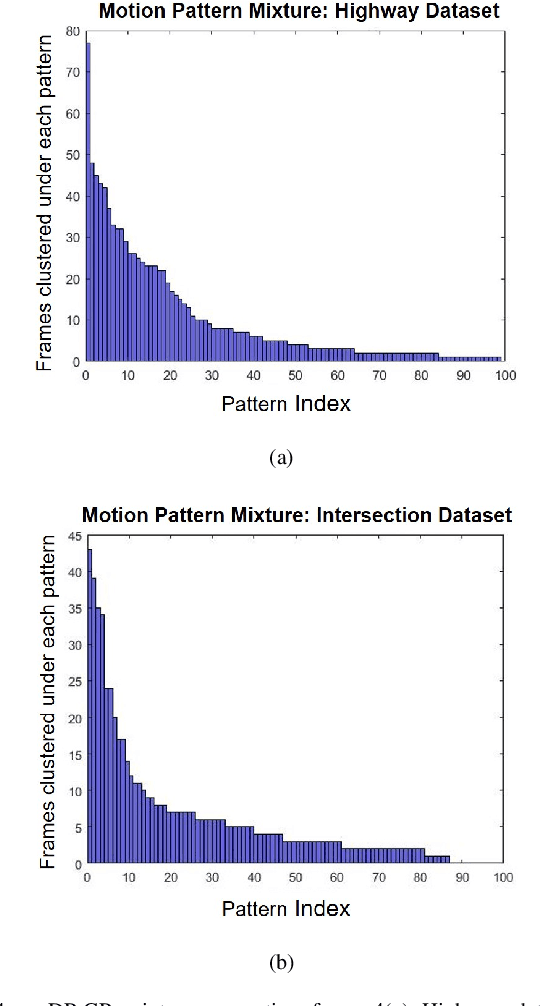 Figure 4 for Modeling Multi-Vehicle Interaction Scenarios Using Gaussian Random Field