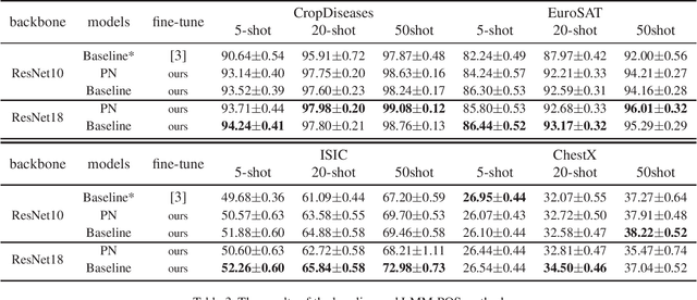 Figure 3 for Large Margin Mechanism and Pseudo Query Set on Cross-Domain Few-Shot Learning