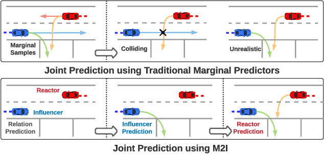 Figure 1 for M2I: From Factored Marginal Trajectory Prediction to Interactive Prediction