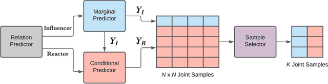 Figure 3 for M2I: From Factored Marginal Trajectory Prediction to Interactive Prediction