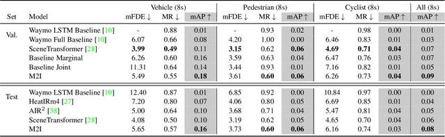 Figure 2 for M2I: From Factored Marginal Trajectory Prediction to Interactive Prediction