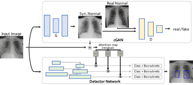 Figure 1 for Generative Residual Attention Network for Disease Detection