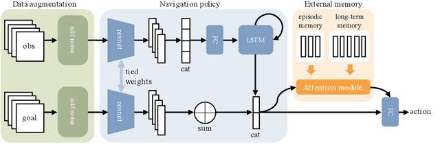 Figure 3 for Memory-Augmented Reinforcement Learning for Image-Goal Navigation