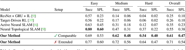 Figure 2 for Memory-Augmented Reinforcement Learning for Image-Goal Navigation