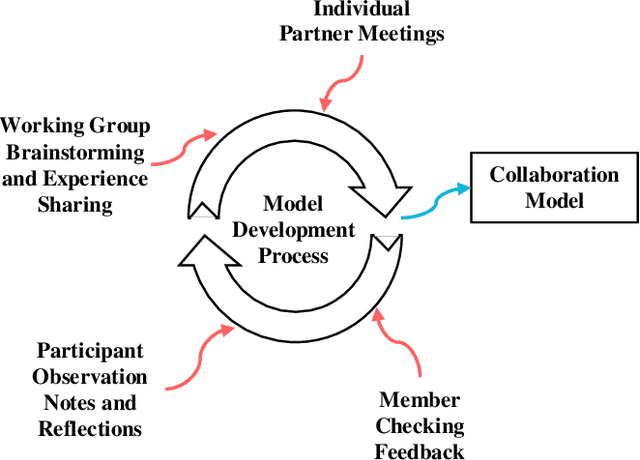 Figure 1 for Industry-Academia Research Collaboration in Software Engineering: The Certus Model