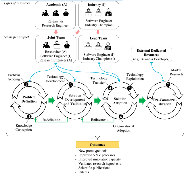 Figure 3 for Industry-Academia Research Collaboration in Software Engineering: The Certus Model