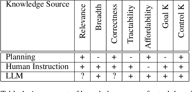 Figure 2 for Evaluating Diverse Knowledge Sources for Online One-shot Learning of Novel Tasks