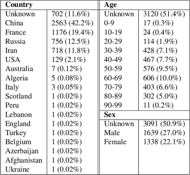 Figure 2 for COVIDx CT-3: A Large-scale, Multinational, Open-Source Benchmark Dataset for Computer-aided COVID-19 Screening from Chest CT Images