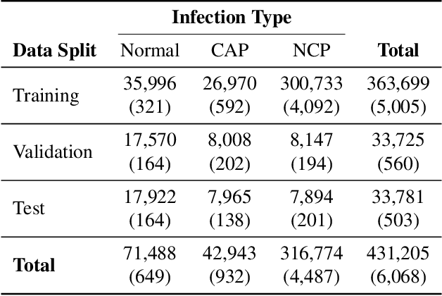 Figure 3 for COVIDx CT-3: A Large-scale, Multinational, Open-Source Benchmark Dataset for Computer-aided COVID-19 Screening from Chest CT Images