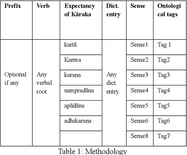 Figure 1 for Some Strategies to Capture Karaka-Yogyata with Special Reference to apadana