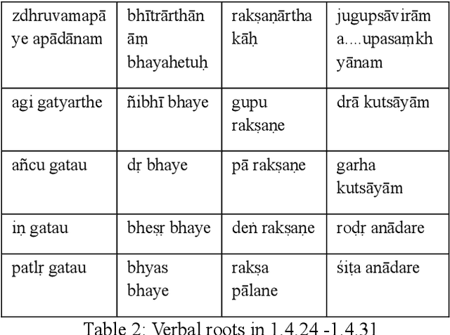 Figure 3 for Some Strategies to Capture Karaka-Yogyata with Special Reference to apadana