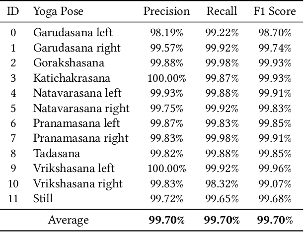 Figure 4 for A View Independent Classification Framework for Yoga Postures