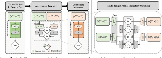 Figure 3 for Learning from Imperfect Demonstrations via Adversarial Confidence Transfer