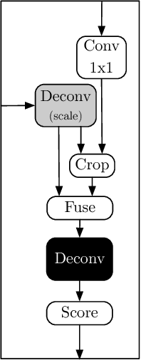 Figure 4 for Fully Convolutional Network for Melanoma Diagnostics