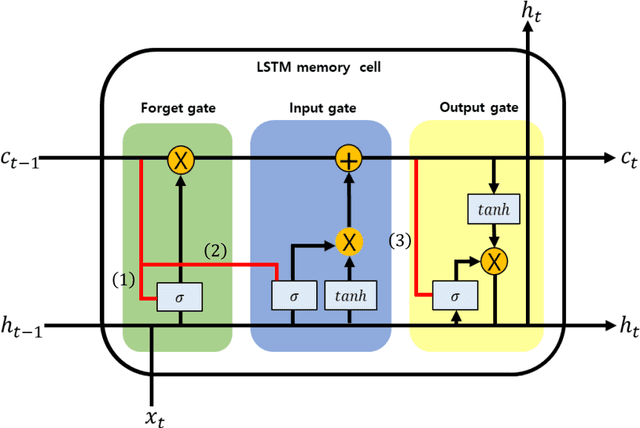 Figure 3 for Dynamical prediction of two meteorological factors using the deep neural network and the long short-term memory $(2)$