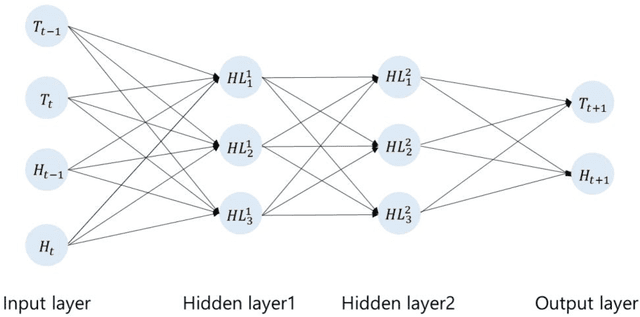 Figure 1 for Dynamical prediction of two meteorological factors using the deep neural network and the long short term memory $(1)$