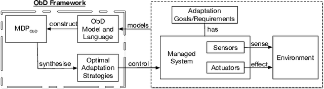 Figure 1 for Optimal by Design: Model-Driven Synthesis of Adaptation Strategies for Autonomous Systems