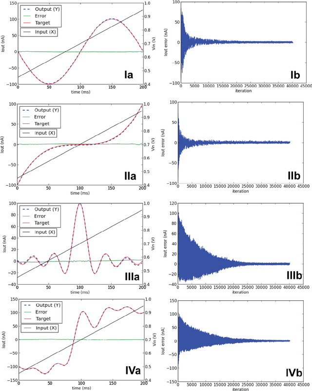 Figure 2 for An Online Learning Algorithm for Neuromorphic Hardware Implementation