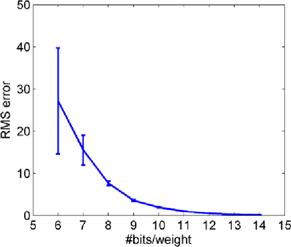 Figure 3 for An Online Learning Algorithm for Neuromorphic Hardware Implementation
