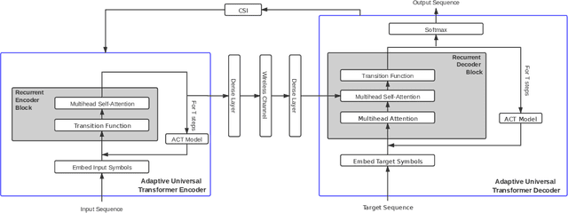 Figure 2 for Semantic Communication with Adaptive Universal Transformer