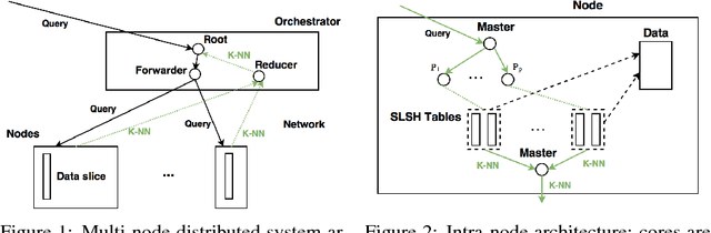 Figure 1 for Distributed Stratified Locality Sensitive Hashing for Critical Event Prediction in the Cloud