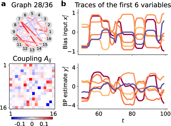 Figure 2 for Learning Dynamics and Structure of Complex Systems Using Graph Neural Networks