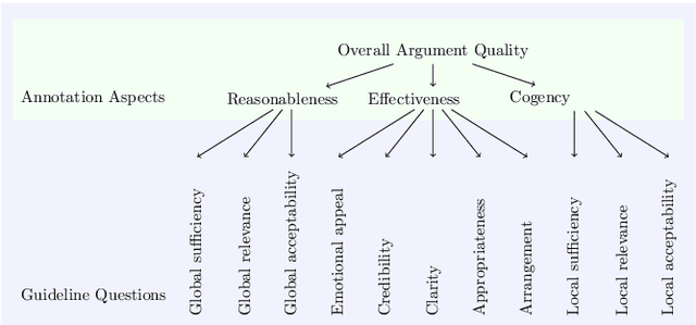 Figure 1 for Rhetoric, Logic, and Dialectic: Advancing Theory-based Argument Quality Assessment in Natural Language Processing