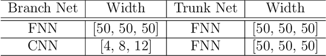 Figure 4 for Simulating progressive intramural damage leading to aortic dissection using an operator-regression neural network