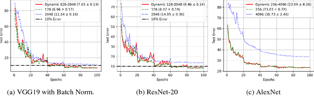 Figure 1 for AdaBatch: Adaptive Batch Sizes for Training Deep Neural Networks