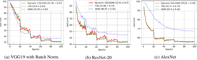 Figure 3 for AdaBatch: Adaptive Batch Sizes for Training Deep Neural Networks