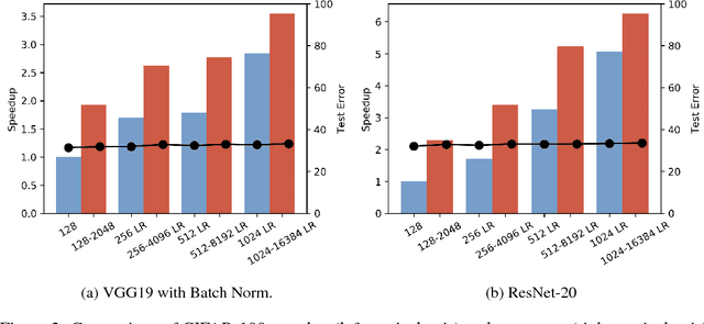 Figure 4 for AdaBatch: Adaptive Batch Sizes for Training Deep Neural Networks