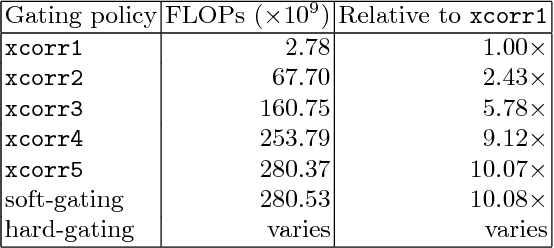 Figure 2 for Depth-Adaptive Computational Policies for Efficient Visual Tracking