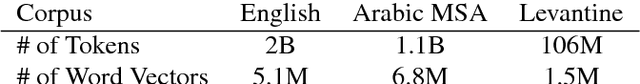 Figure 2 for Synthetic Data for Neural Machine Translation of Spoken-Dialects