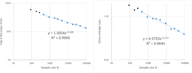 Figure 2 for Investigating classification learning curves for automatically generated and labelled plant images